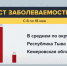 Эксперты назвали показатель прироста заражения коронавирусом в Кузбассе - A42.Ru