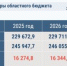 Депутаты приняли закон о бюджете Кузбасса на 2025 год - Sibdepo.Ru